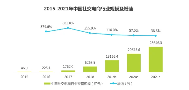 社交电商平台解决方案：融合社交和电商的未来