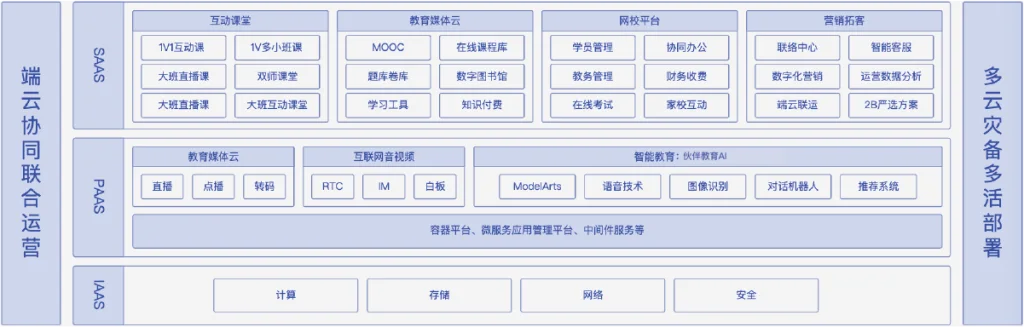 教育培训行业：一站式数字化解决方案