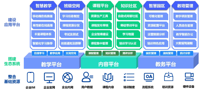 教育培训行业：一站式数字化解决方案