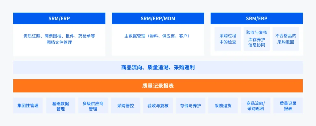 生物医药行业数字化解决方案