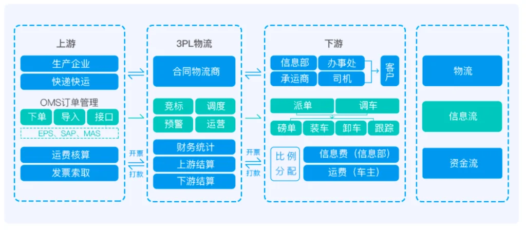 物流行业一站式数字化解决方案