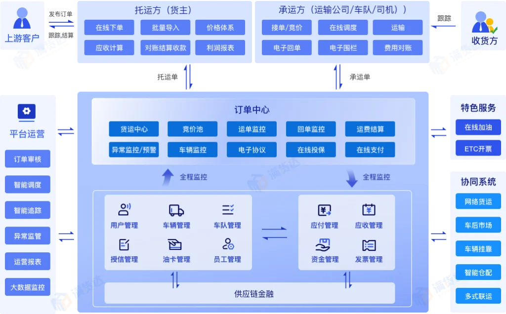 物流行业一站式数字化解决方案