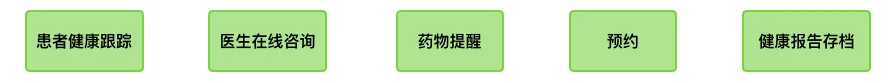 医疗健康行业数字化解决方案