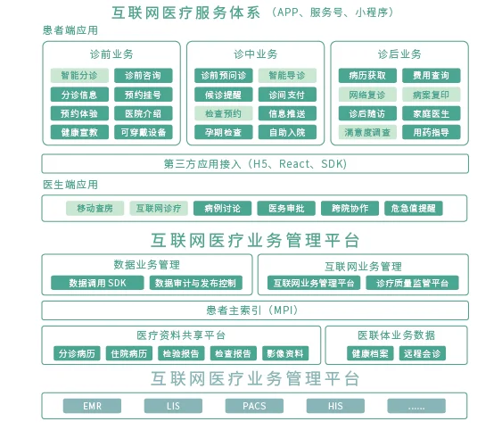 医疗健康行业数字化解决方案
