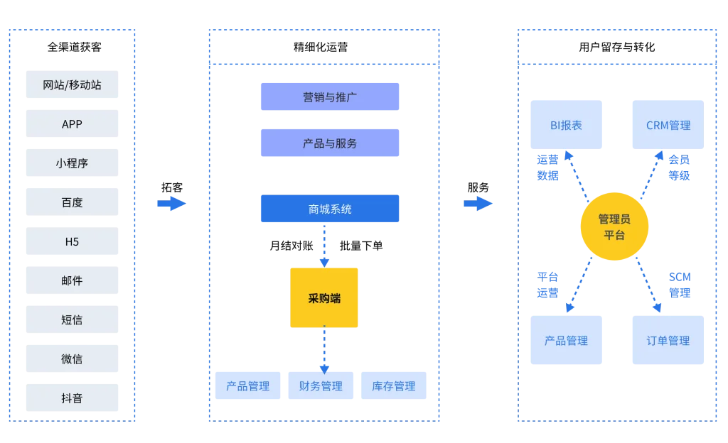 医疗健康行业数字化解决方案