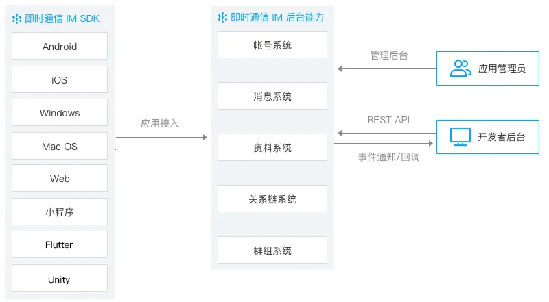 社交泛娱乐行业一站式解决方案