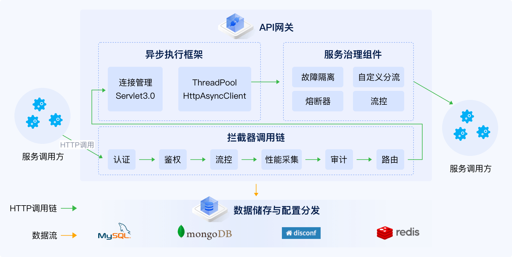 API 网关