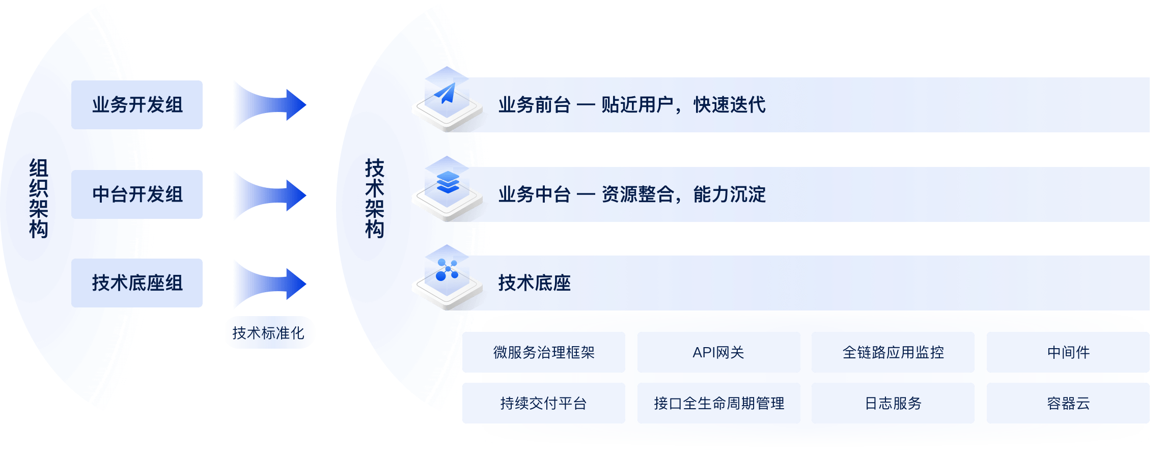 业务中台案架构