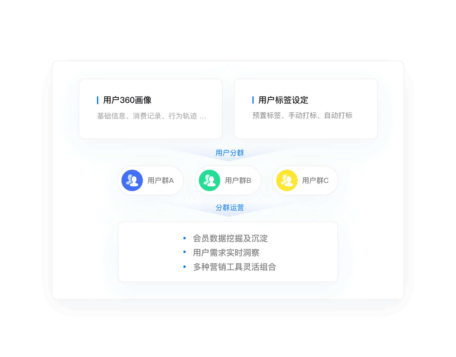 会员标签管理、分类分层分群运营智能营销