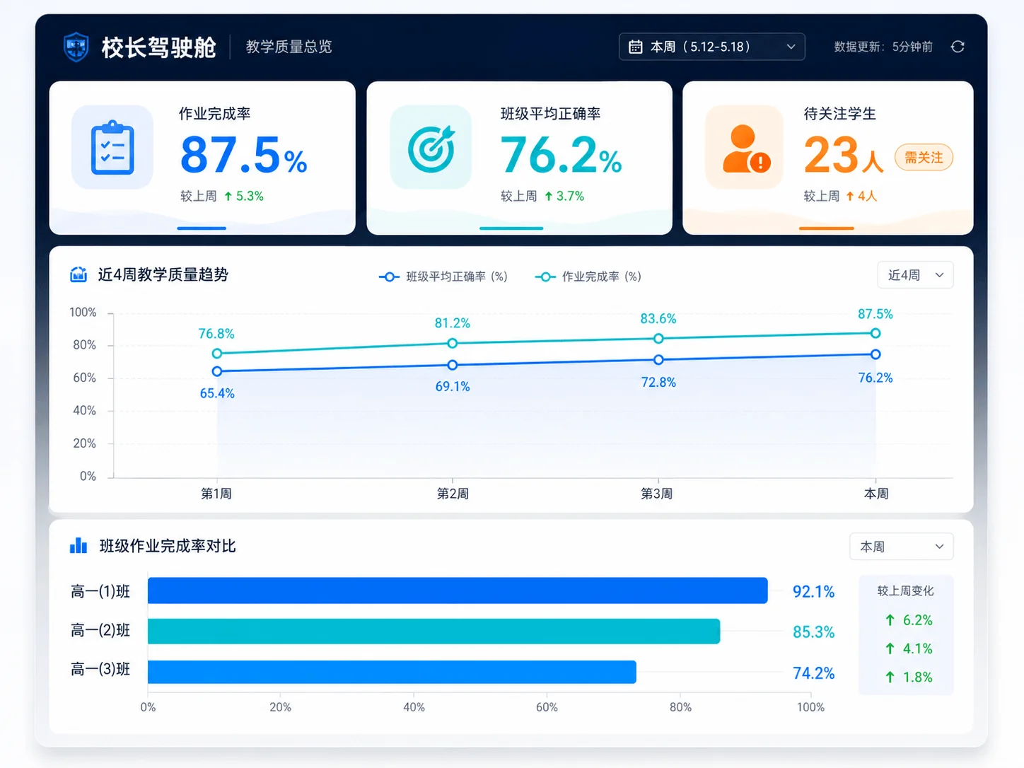 校长驾驶舱教学质量总览